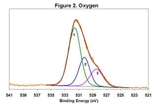 Fig. 2 XPS High Resolution Chemical Analysis