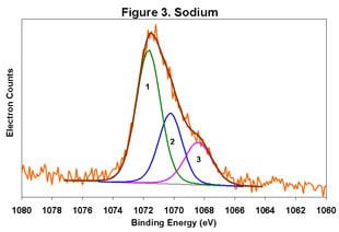Fig. 3 XPS High Resolution Chemical Analysis