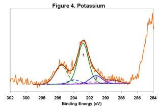Fig. 4 XPS High Resolution Chemical Analysis