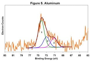 Fig. 5 XPS High Resolution Chemical Analysis of Feldspar
