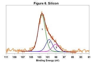 Fig. 6 XPS High Resolution Chemical Analysis