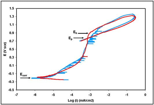 Fundamentals Electrochemical Corrosion