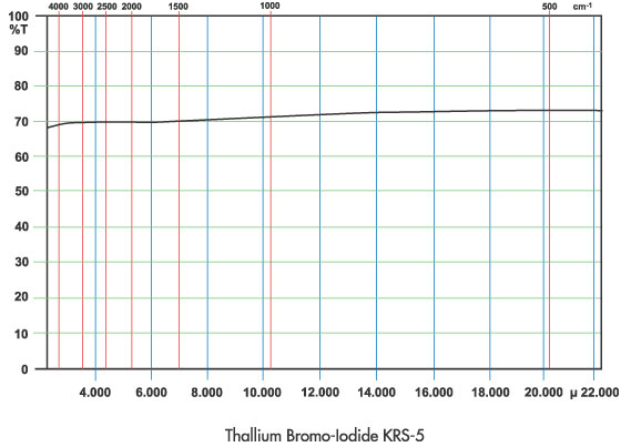 KRS-5 Window Transmission in IR