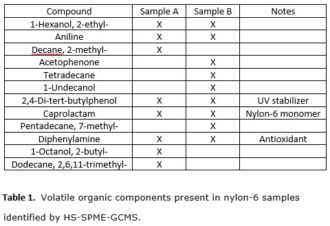 Head Space Solid Phase Micro-Extraction Gas Chromatography Mass Spectroscopy Analysis of Volatile Organic Components in Nylon-6 Samples