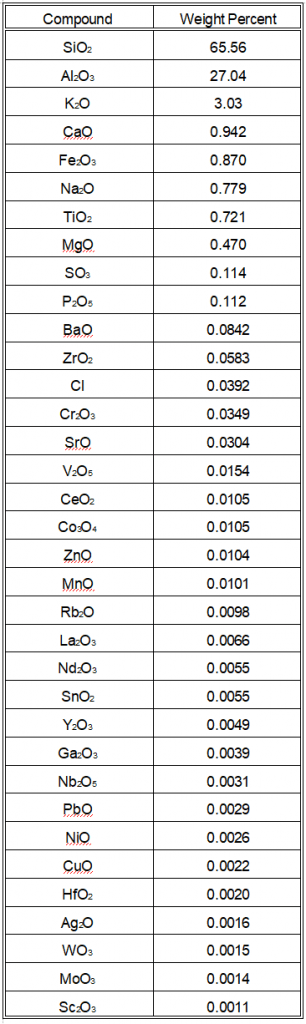 XRF Analysis Results for Oxides in Interior Ceramic Material of Dinner Plate