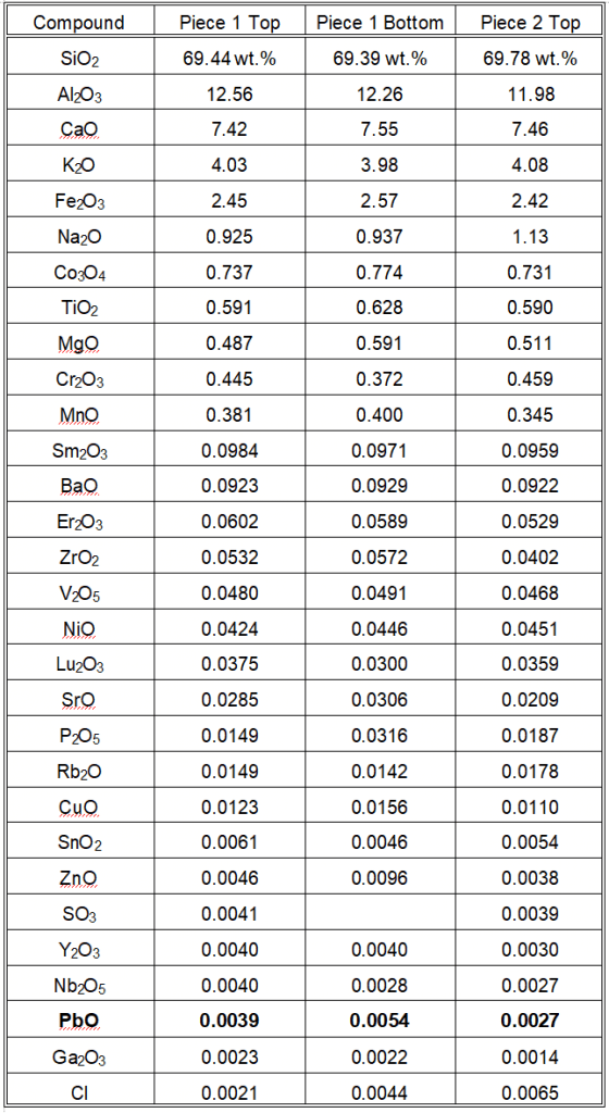 Comparison of 3 XRF Analyses of Black Plate Through the Glaze